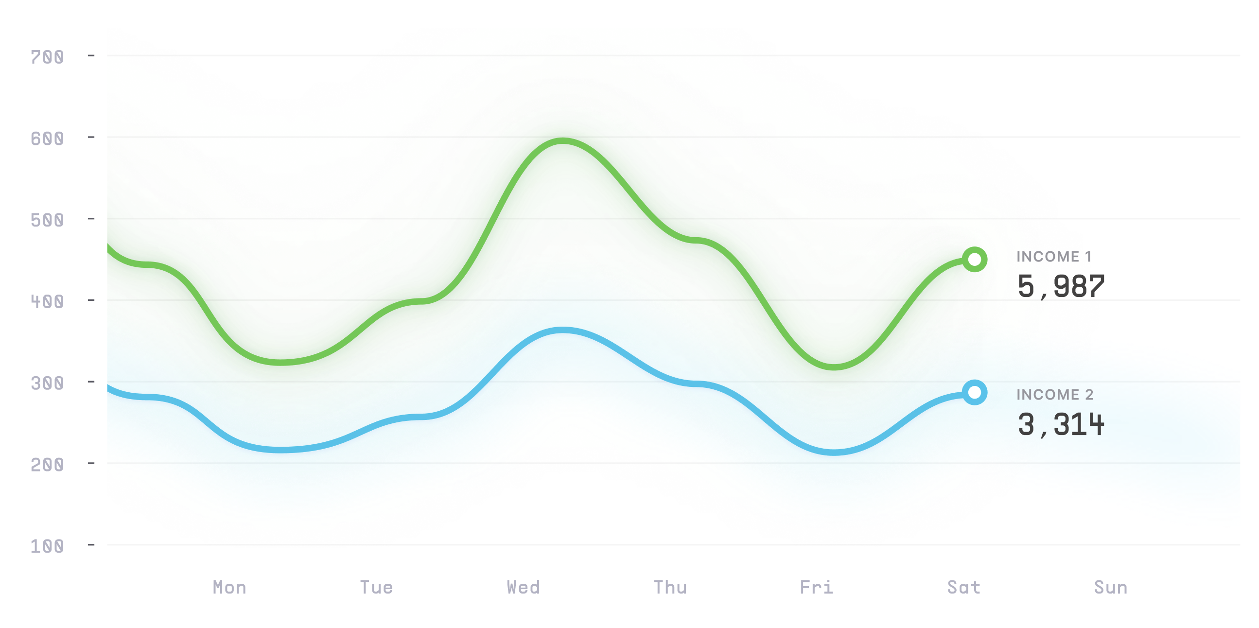 Line Chart guide