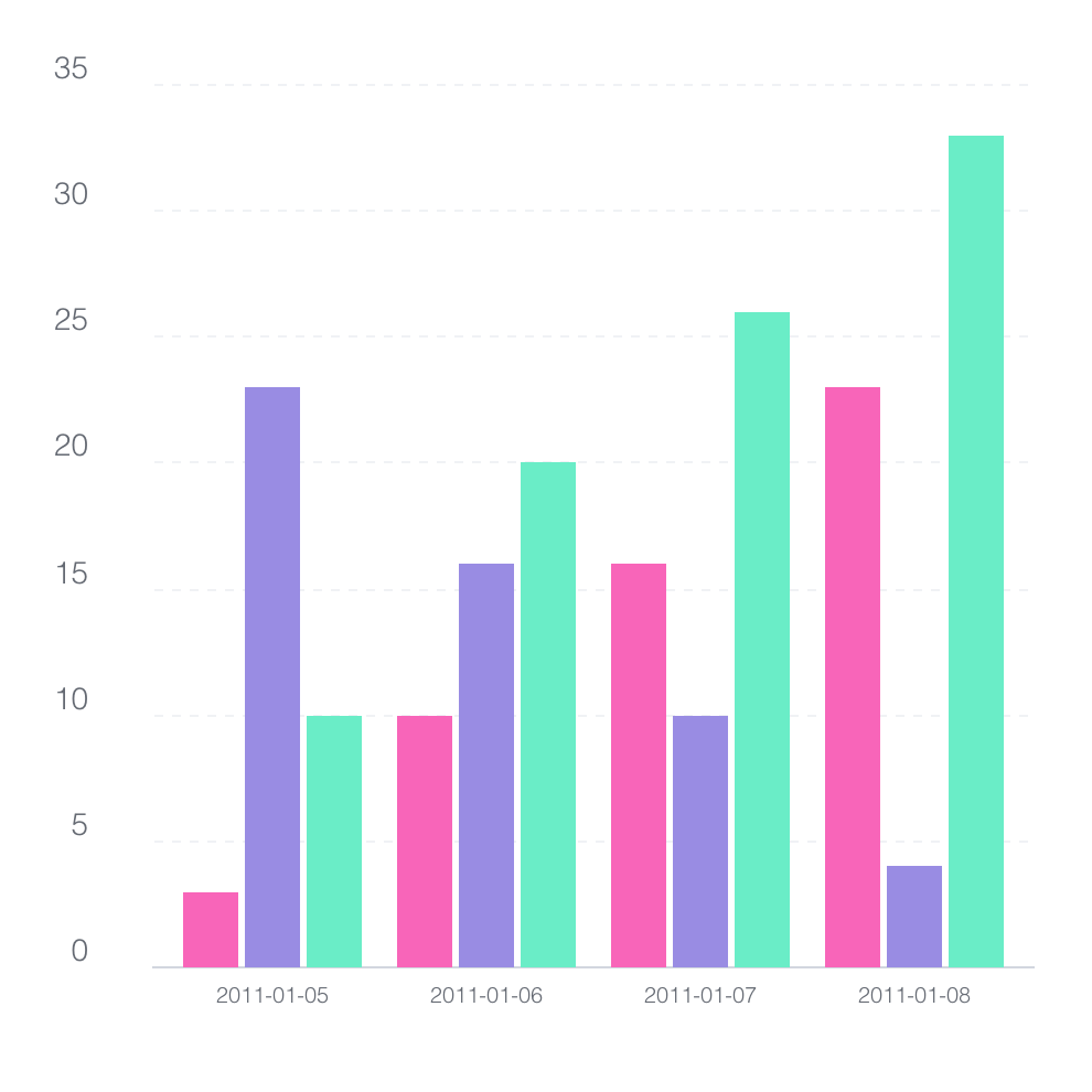 Bar Chart