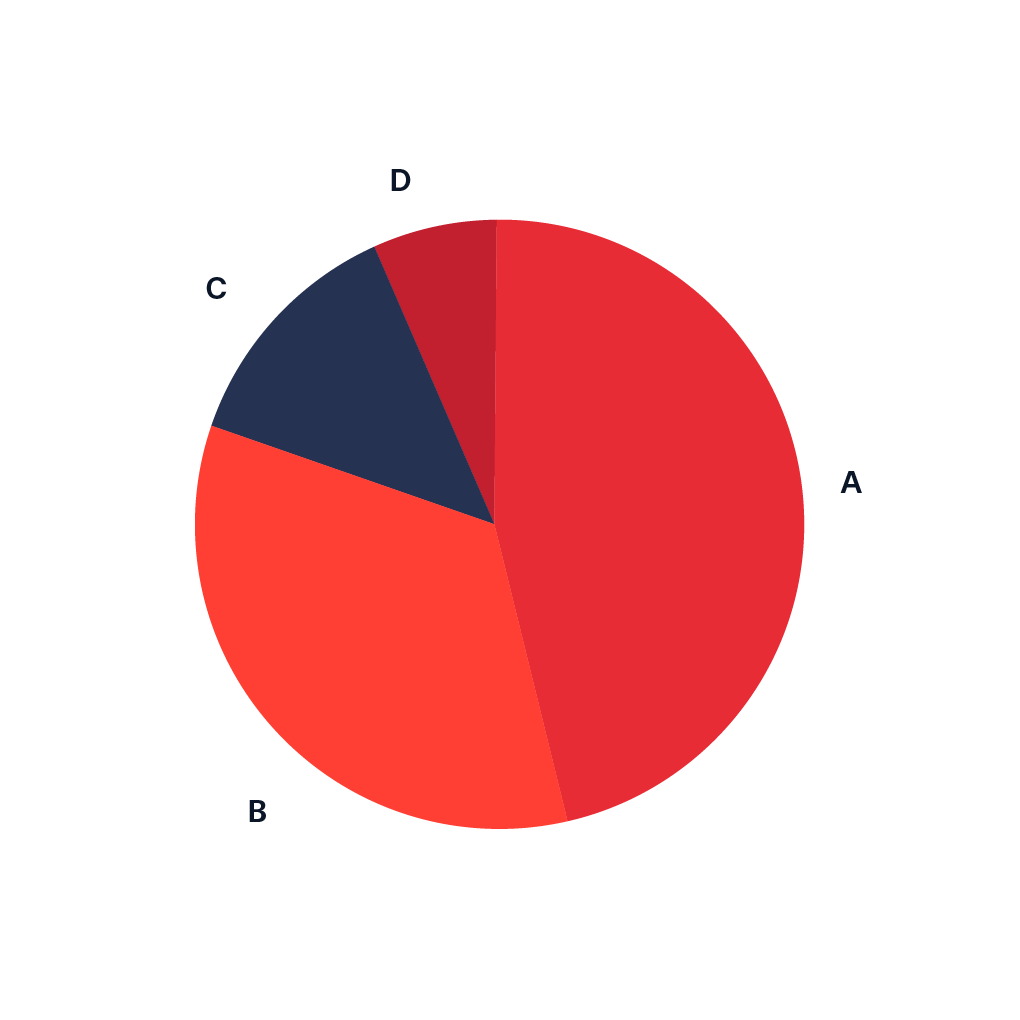 Pie Chart