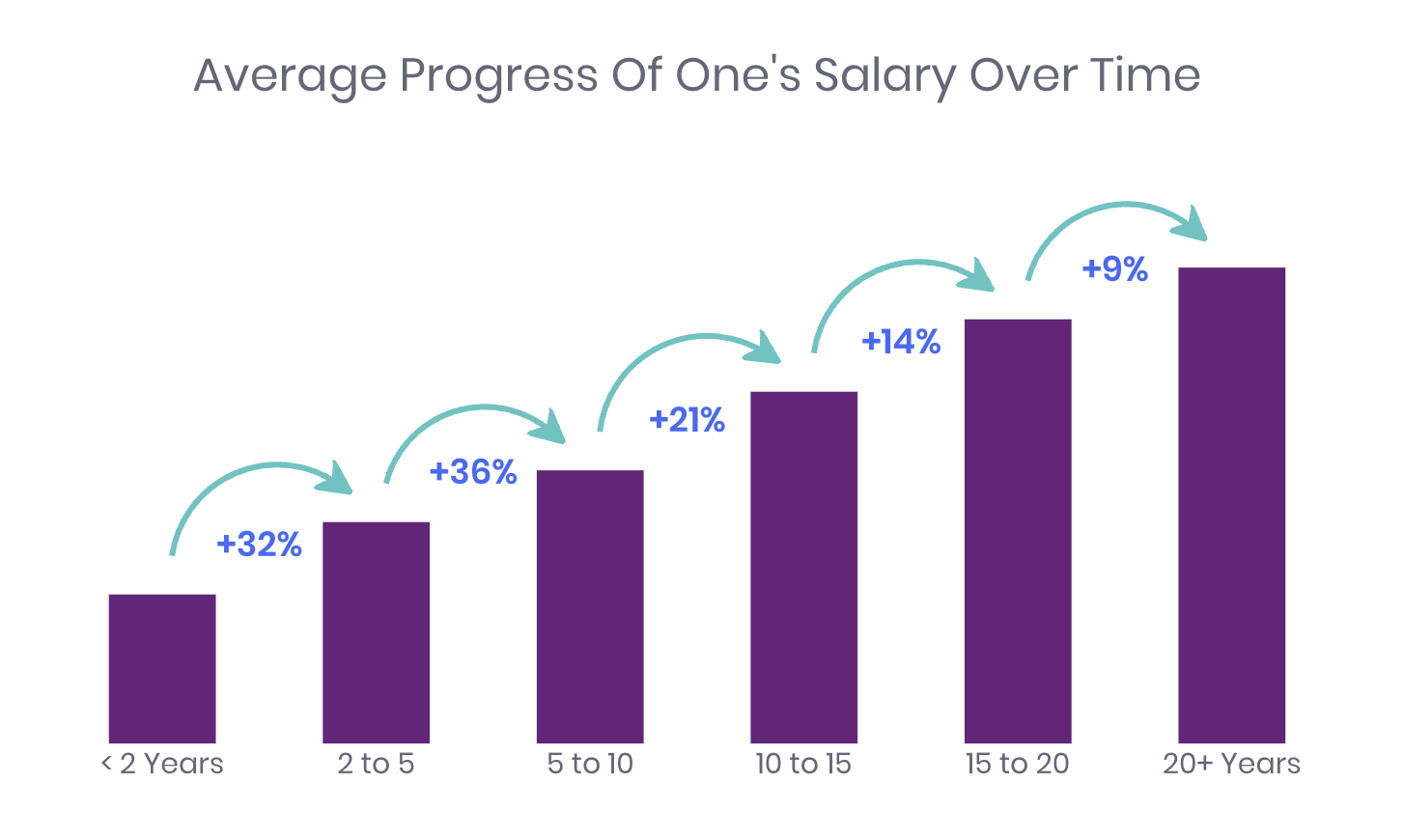 Average Salary Progress Chart