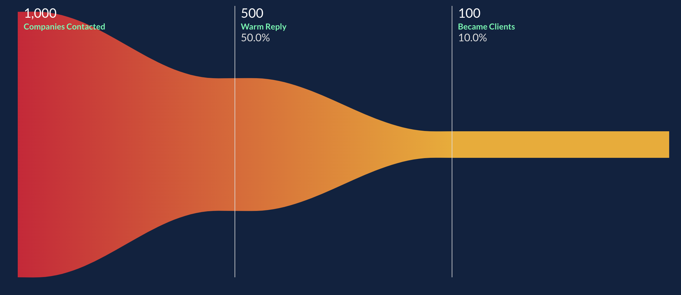 Funnel